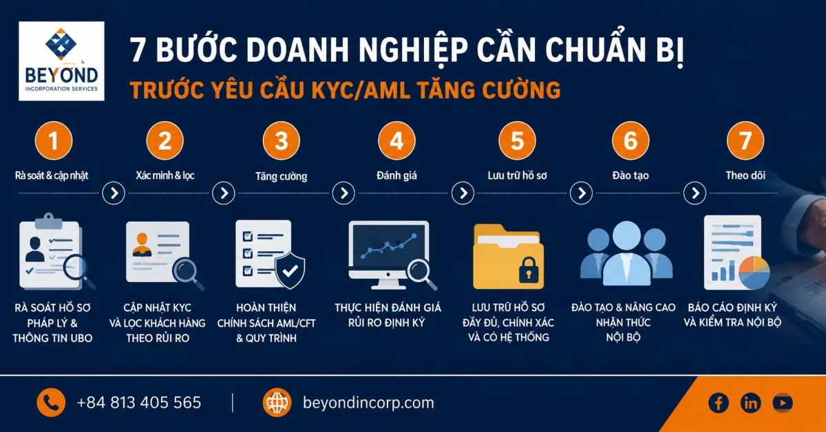 7 bước tuân thủ