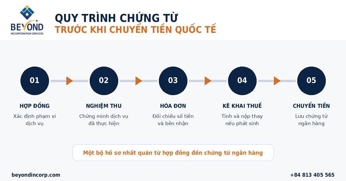 Quy trình chứng từ trước khi doanh nghiệp Việt Nam chuyển tiền quốc tế