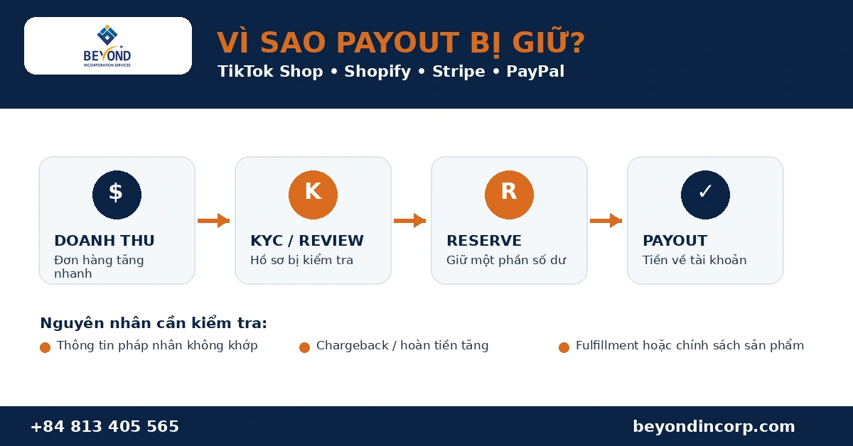 Vì sao tiền chi trả bị giữ